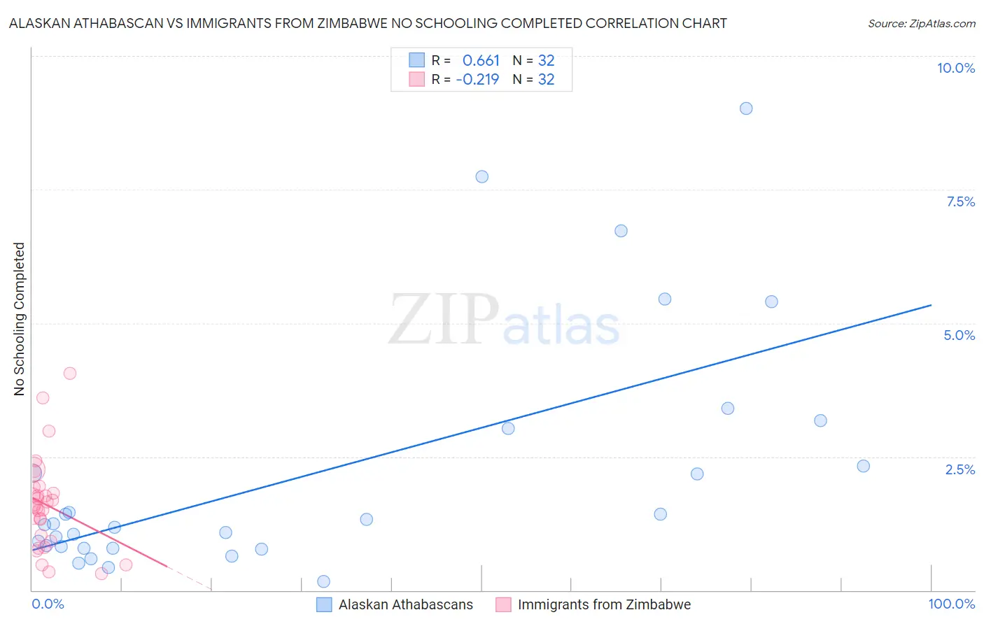 Alaskan Athabascan vs Immigrants from Zimbabwe No Schooling Completed