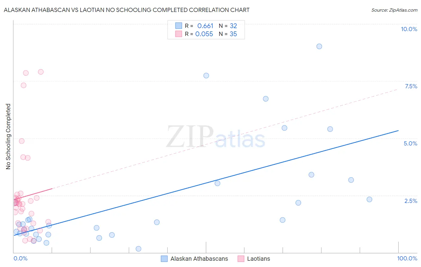 Alaskan Athabascan vs Laotian No Schooling Completed