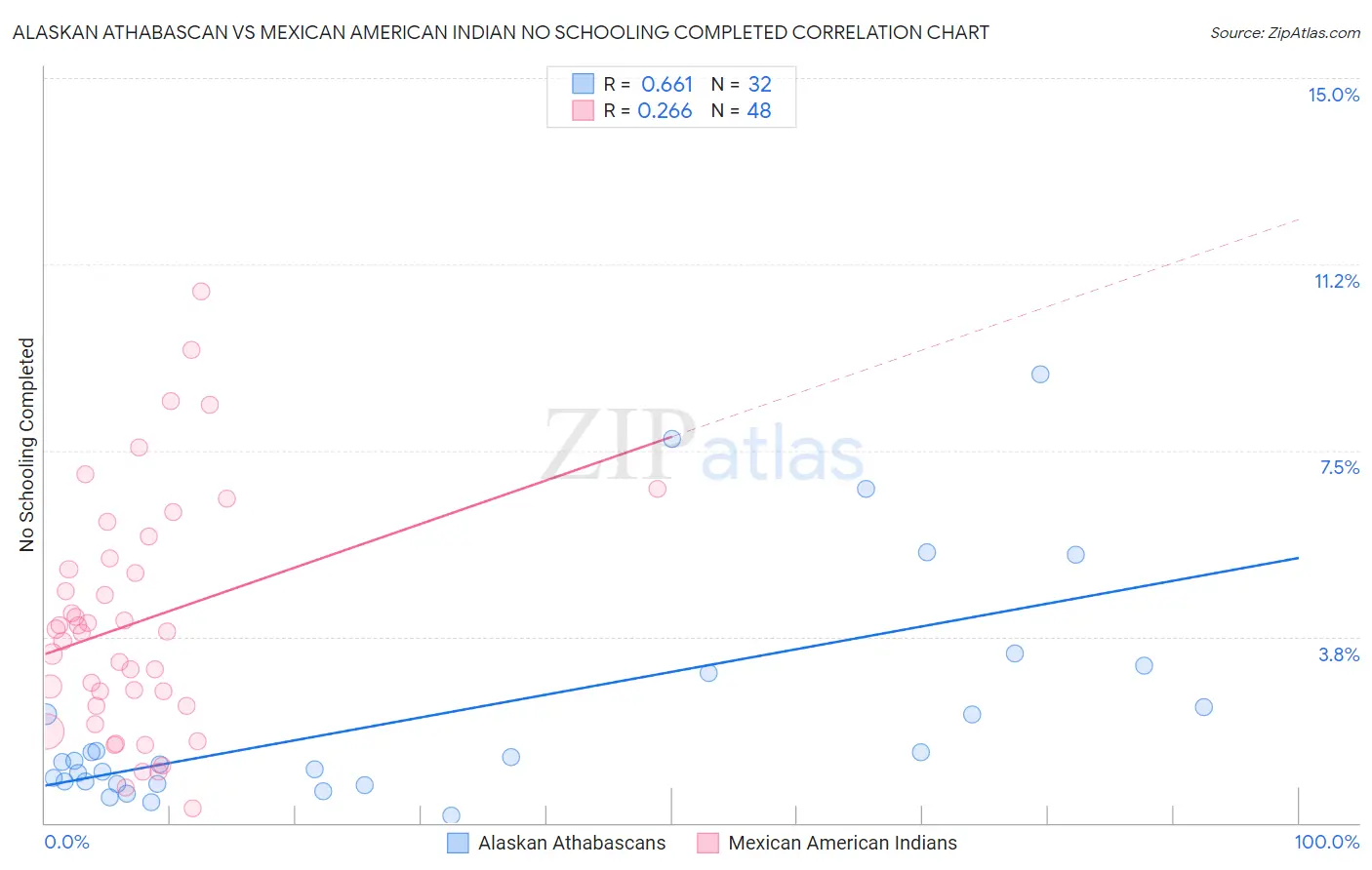 Alaskan Athabascan vs Mexican American Indian No Schooling Completed