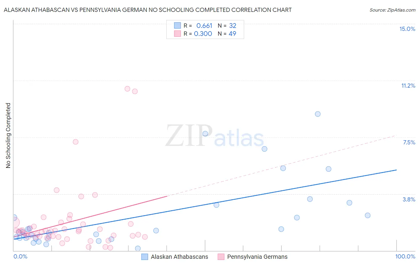 Alaskan Athabascan vs Pennsylvania German No Schooling Completed