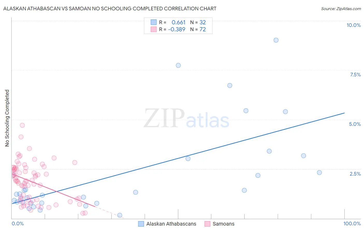 Alaskan Athabascan vs Samoan No Schooling Completed