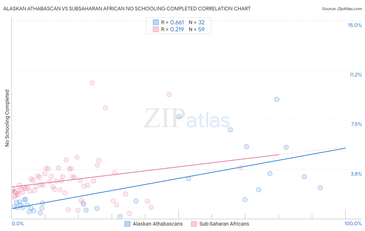 Alaskan Athabascan vs Subsaharan African No Schooling Completed