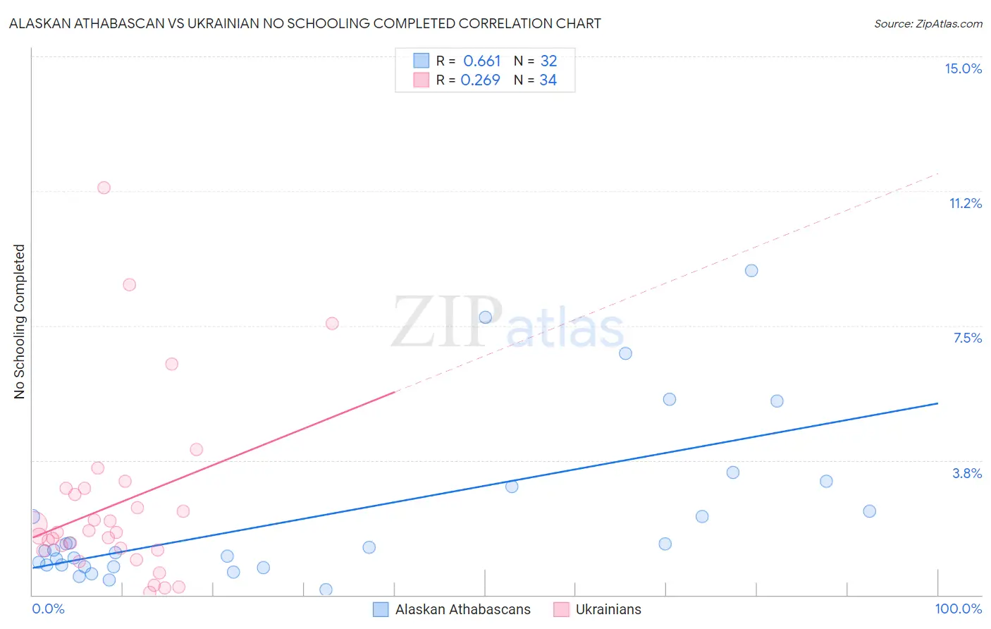 Alaskan Athabascan vs Ukrainian No Schooling Completed