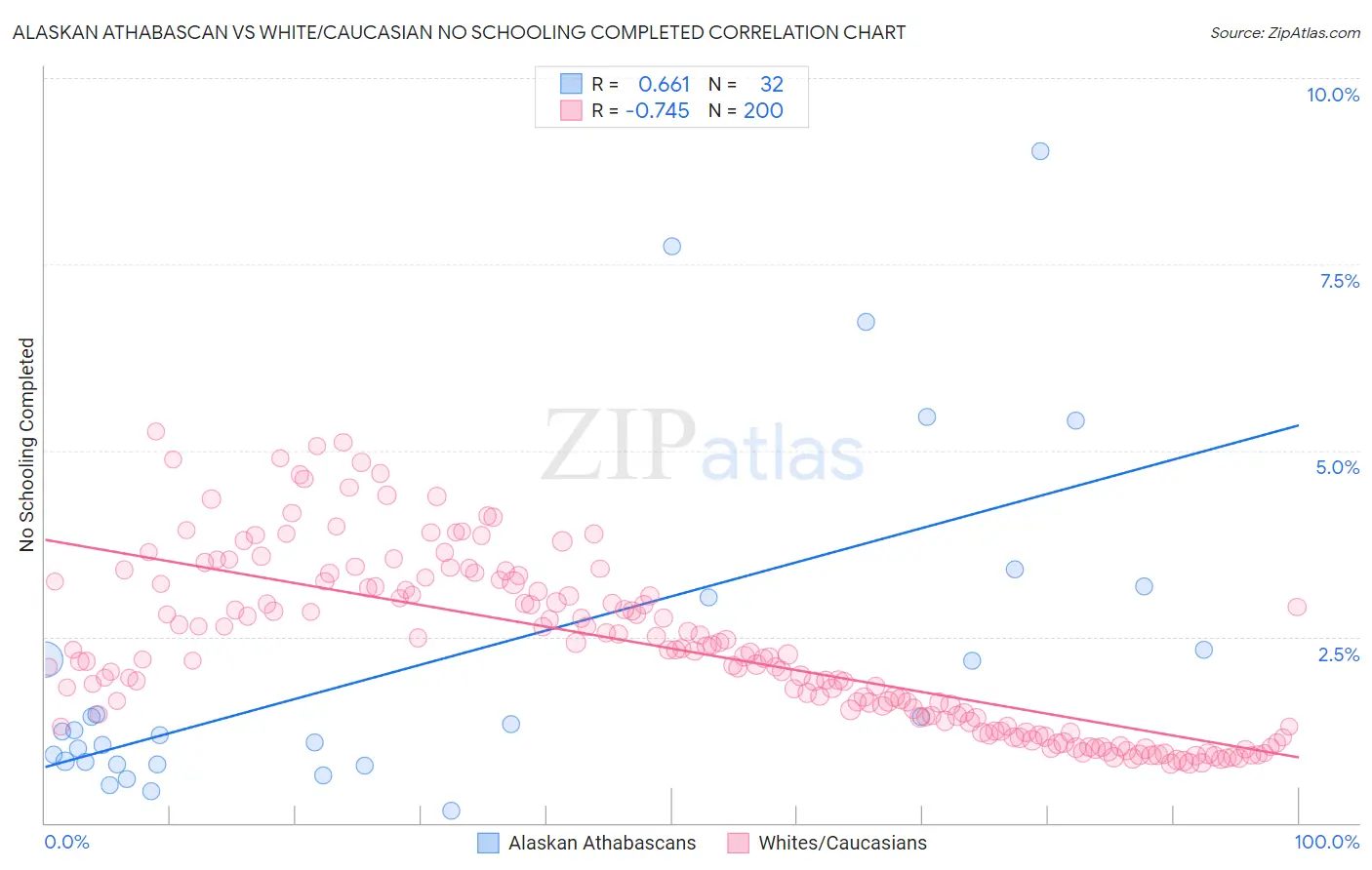 Alaskan Athabascan vs White/Caucasian No Schooling Completed