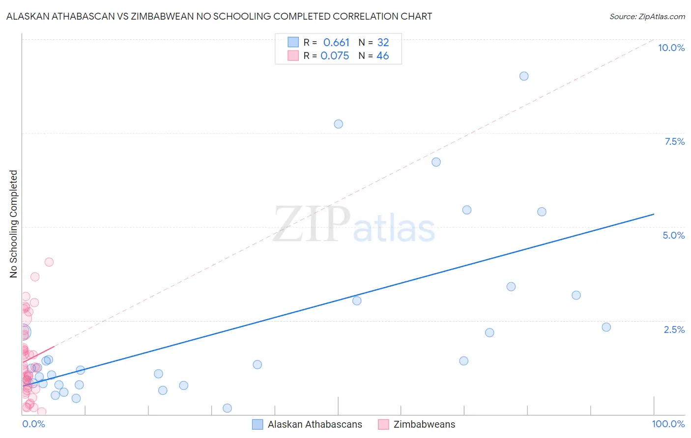 Alaskan Athabascan vs Zimbabwean No Schooling Completed