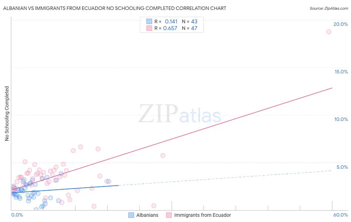 Albanian vs Immigrants from Ecuador No Schooling Completed