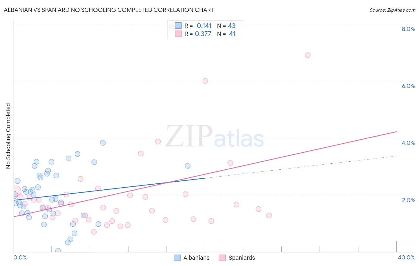 Albanian vs Spaniard No Schooling Completed