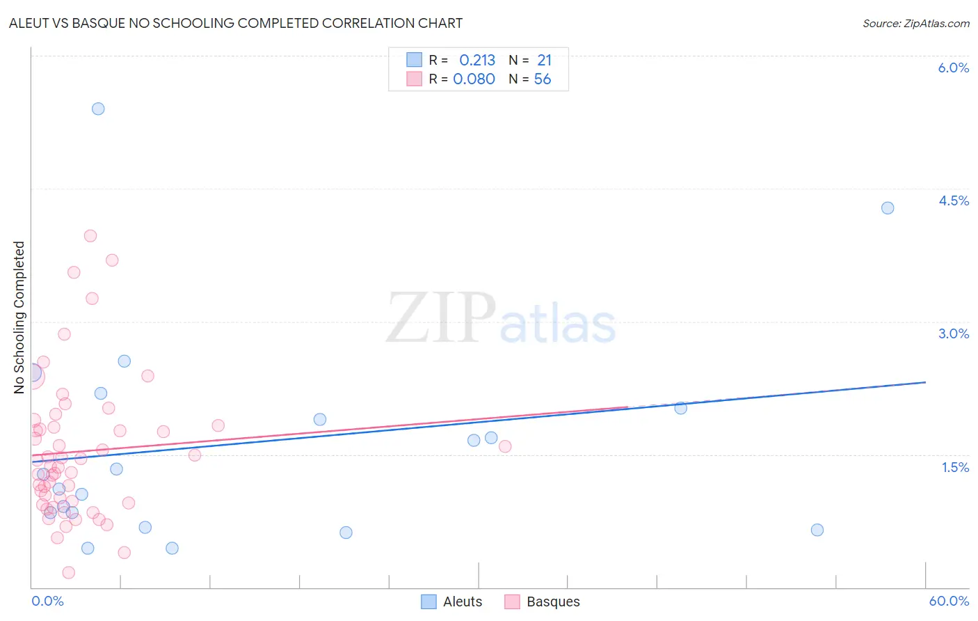 Aleut vs Basque No Schooling Completed