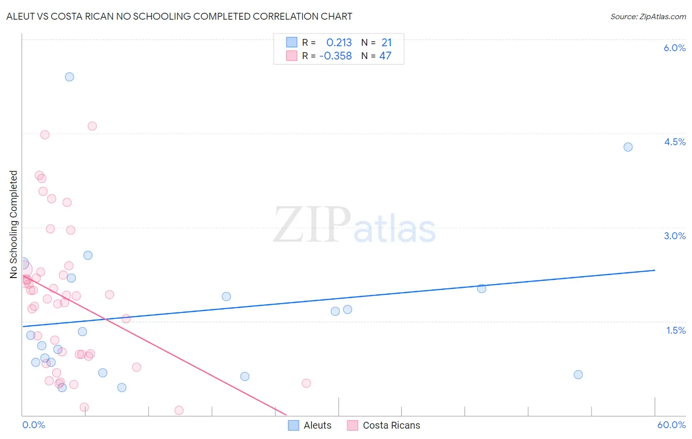 Aleut vs Costa Rican No Schooling Completed