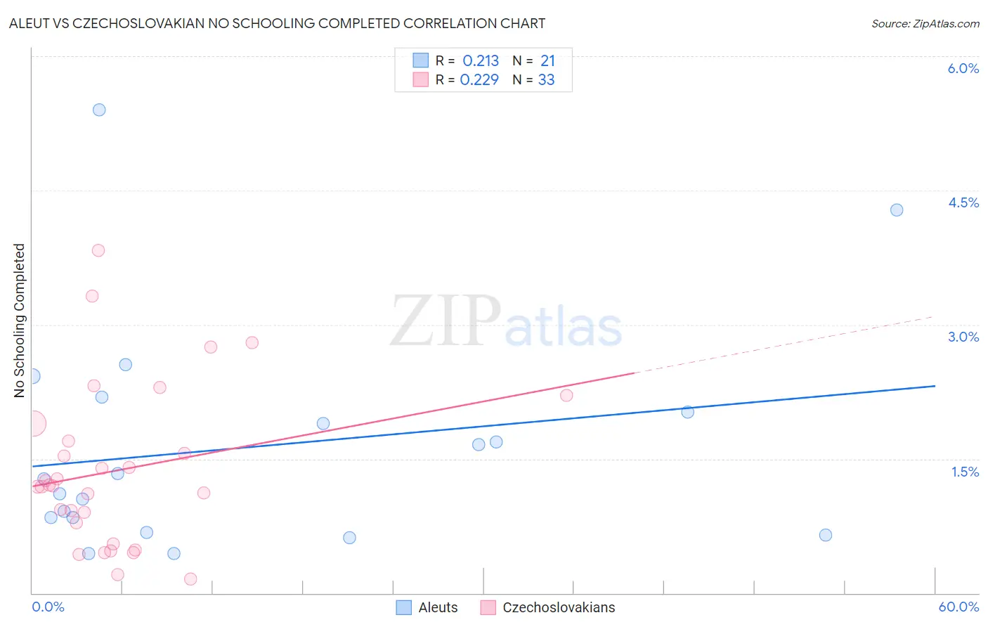 Aleut vs Czechoslovakian No Schooling Completed