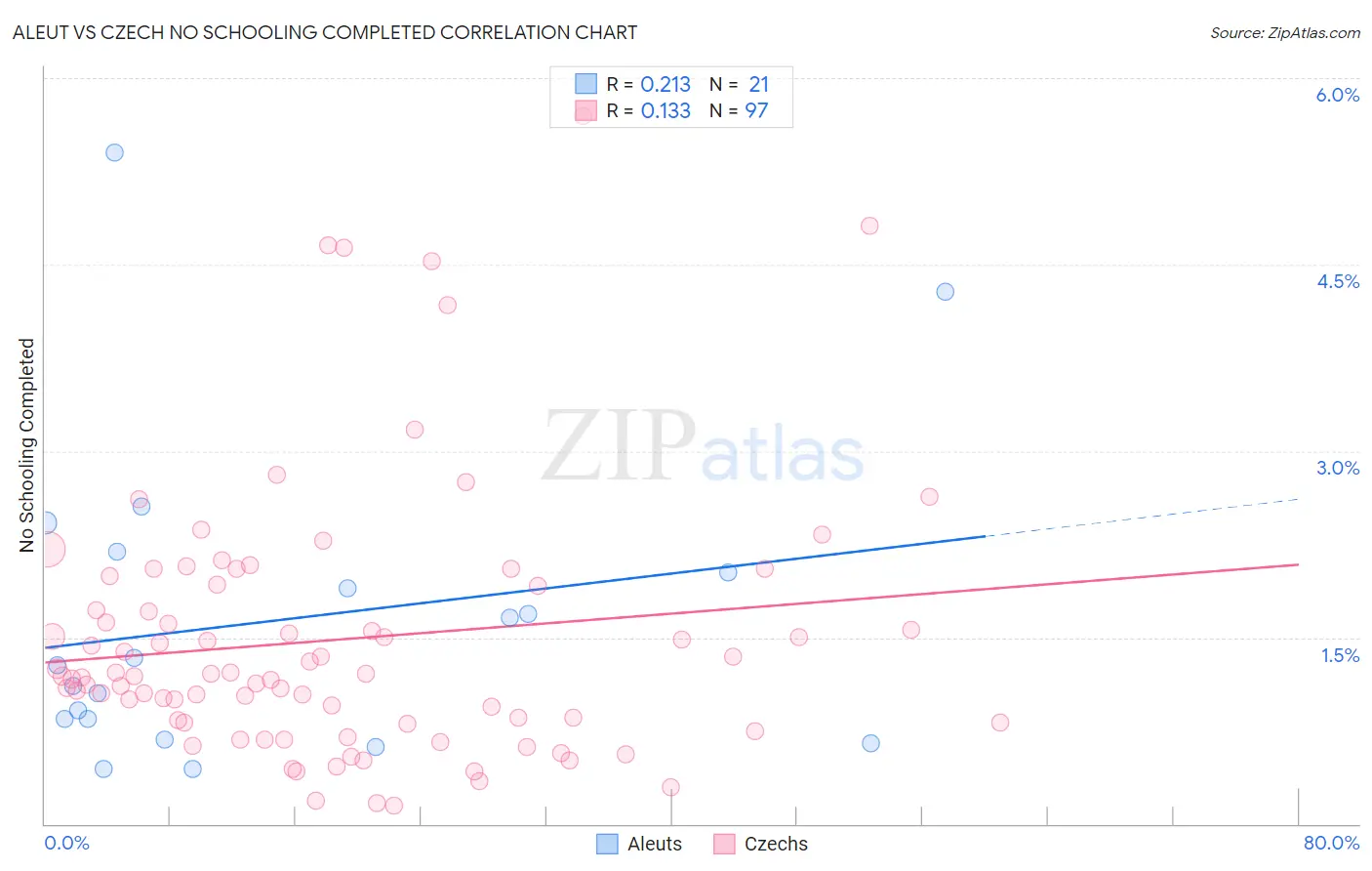 Aleut vs Czech No Schooling Completed