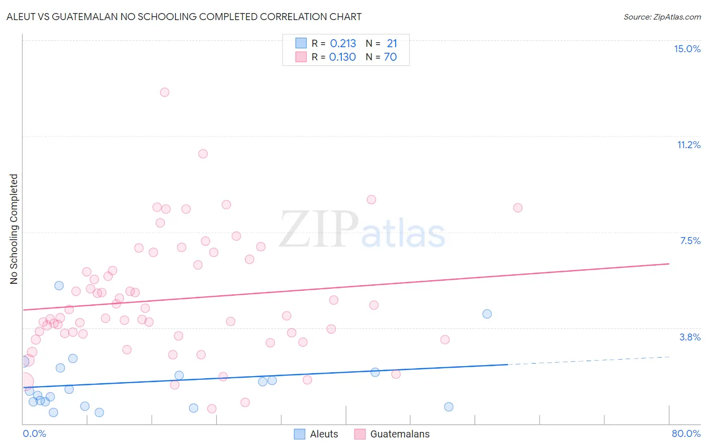 Aleut vs Guatemalan No Schooling Completed