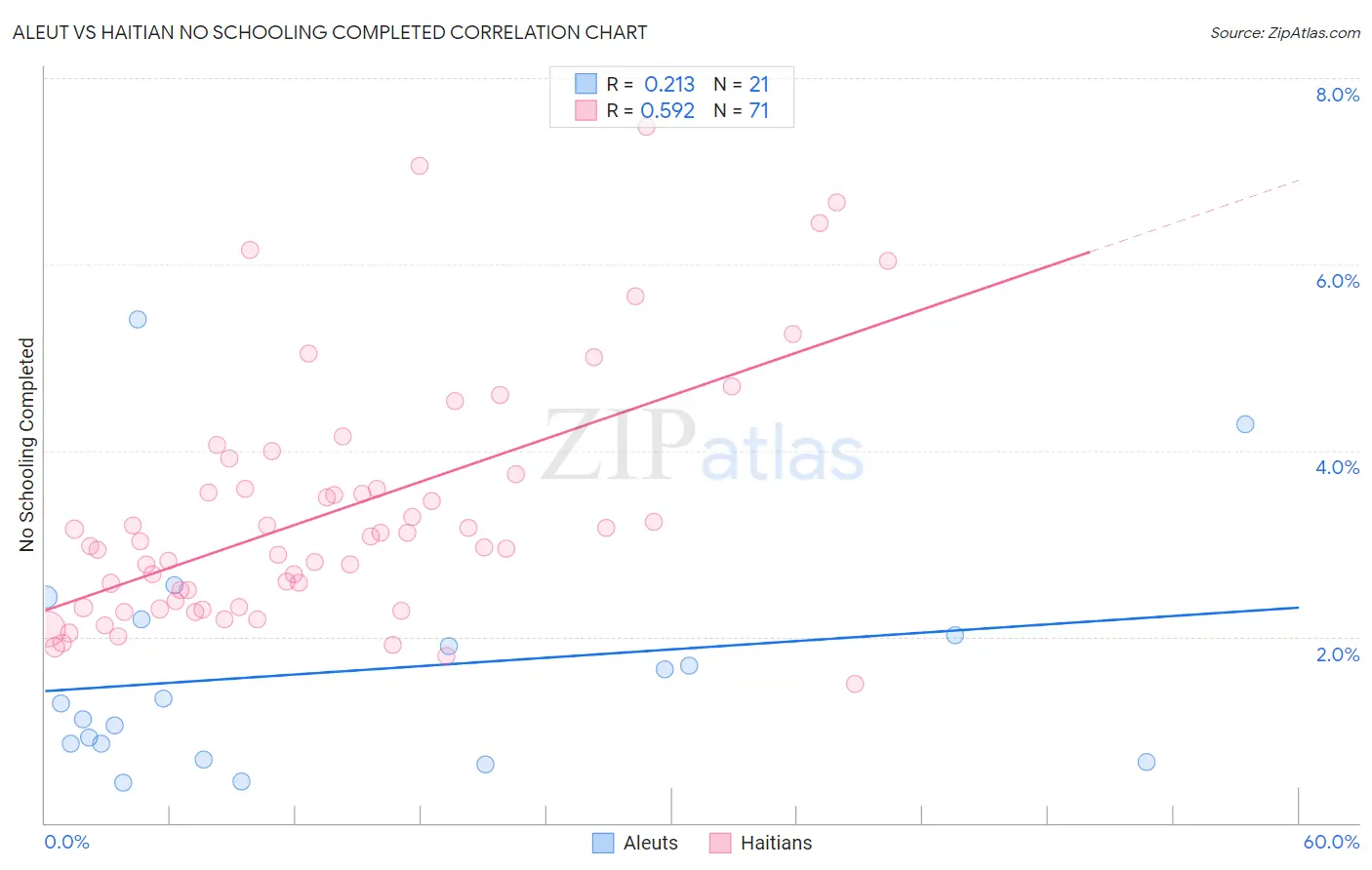 Aleut vs Haitian No Schooling Completed