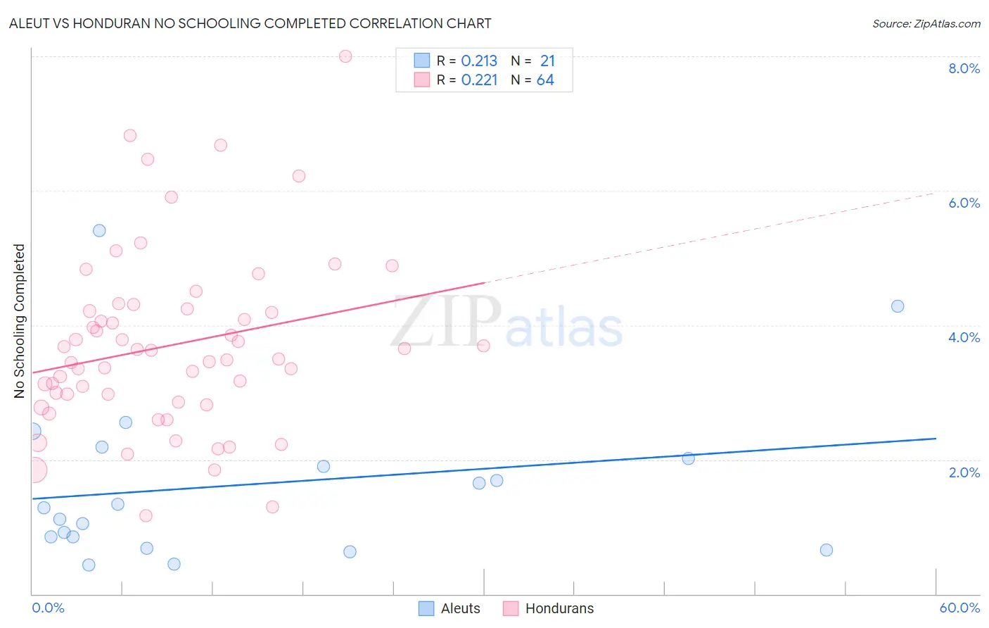 Aleut vs Honduran No Schooling Completed