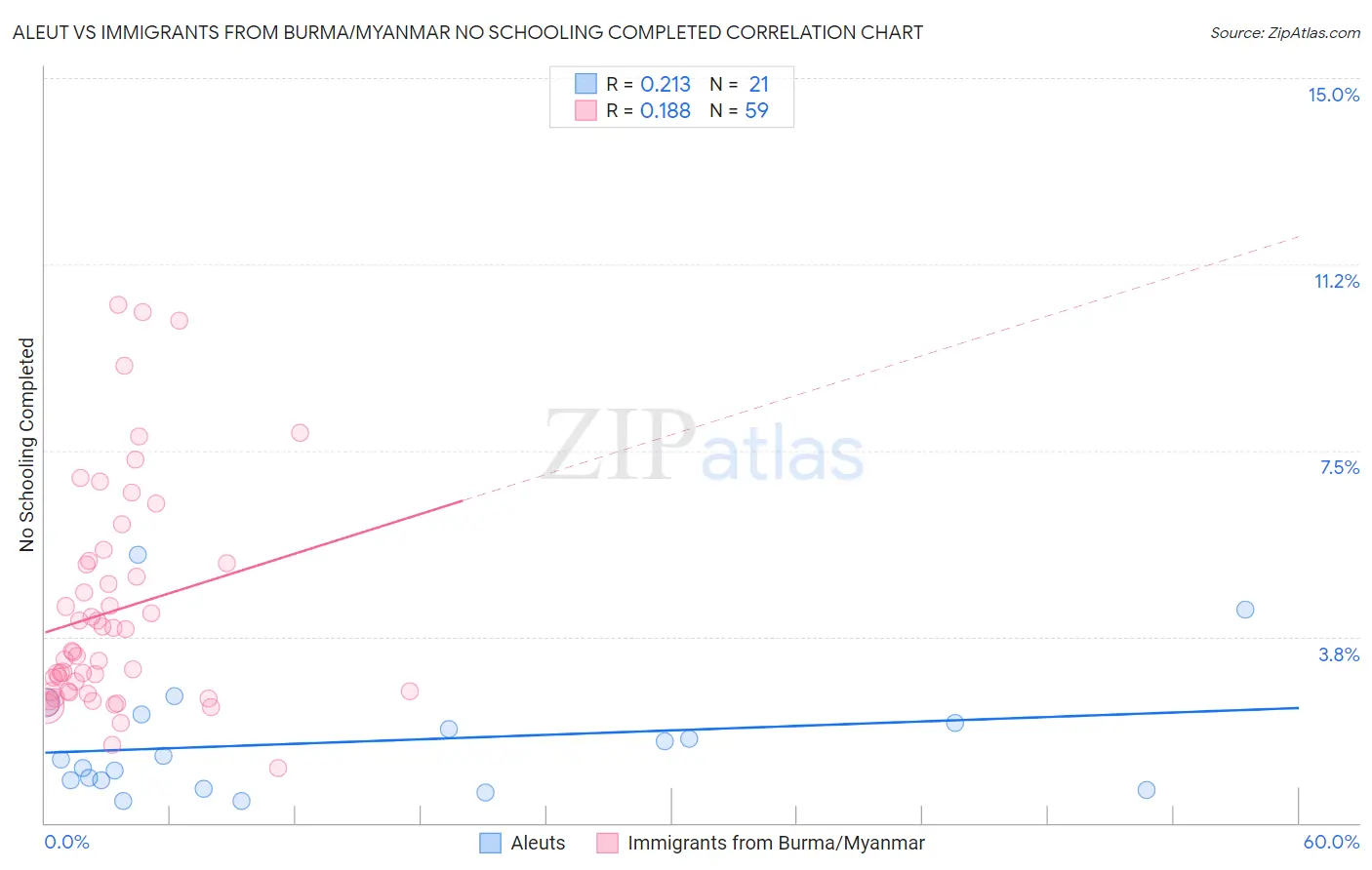 Aleut vs Immigrants from Burma/Myanmar No Schooling Completed