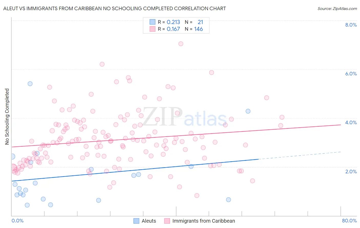 Aleut vs Immigrants from Caribbean No Schooling Completed
