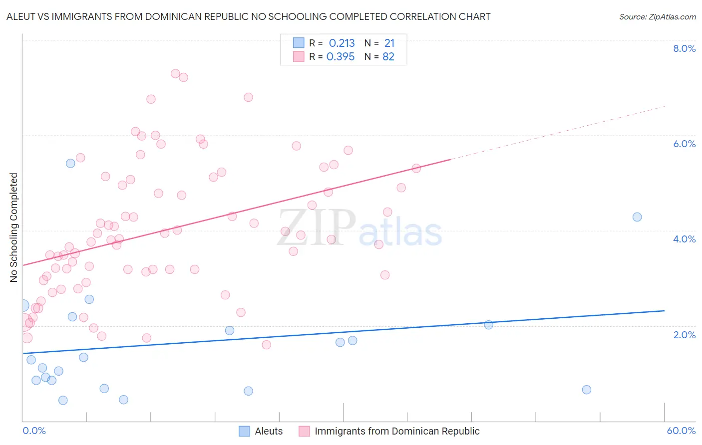 Aleut vs Immigrants from Dominican Republic No Schooling Completed