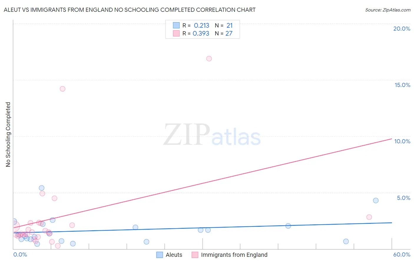 Aleut vs Immigrants from England No Schooling Completed