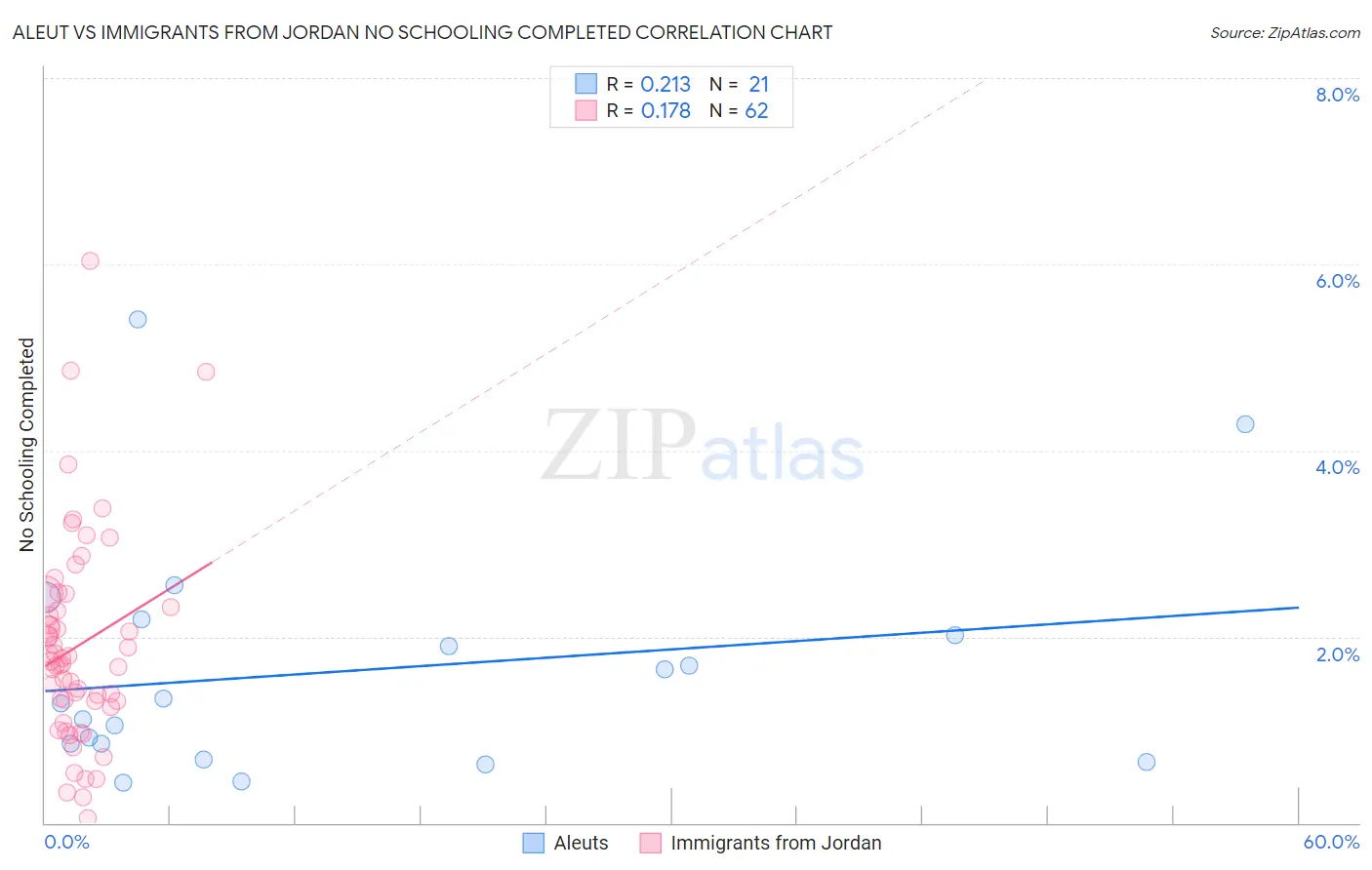 Aleut vs Immigrants from Jordan No Schooling Completed