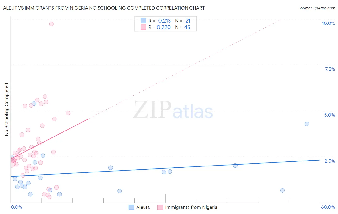 Aleut vs Immigrants from Nigeria No Schooling Completed