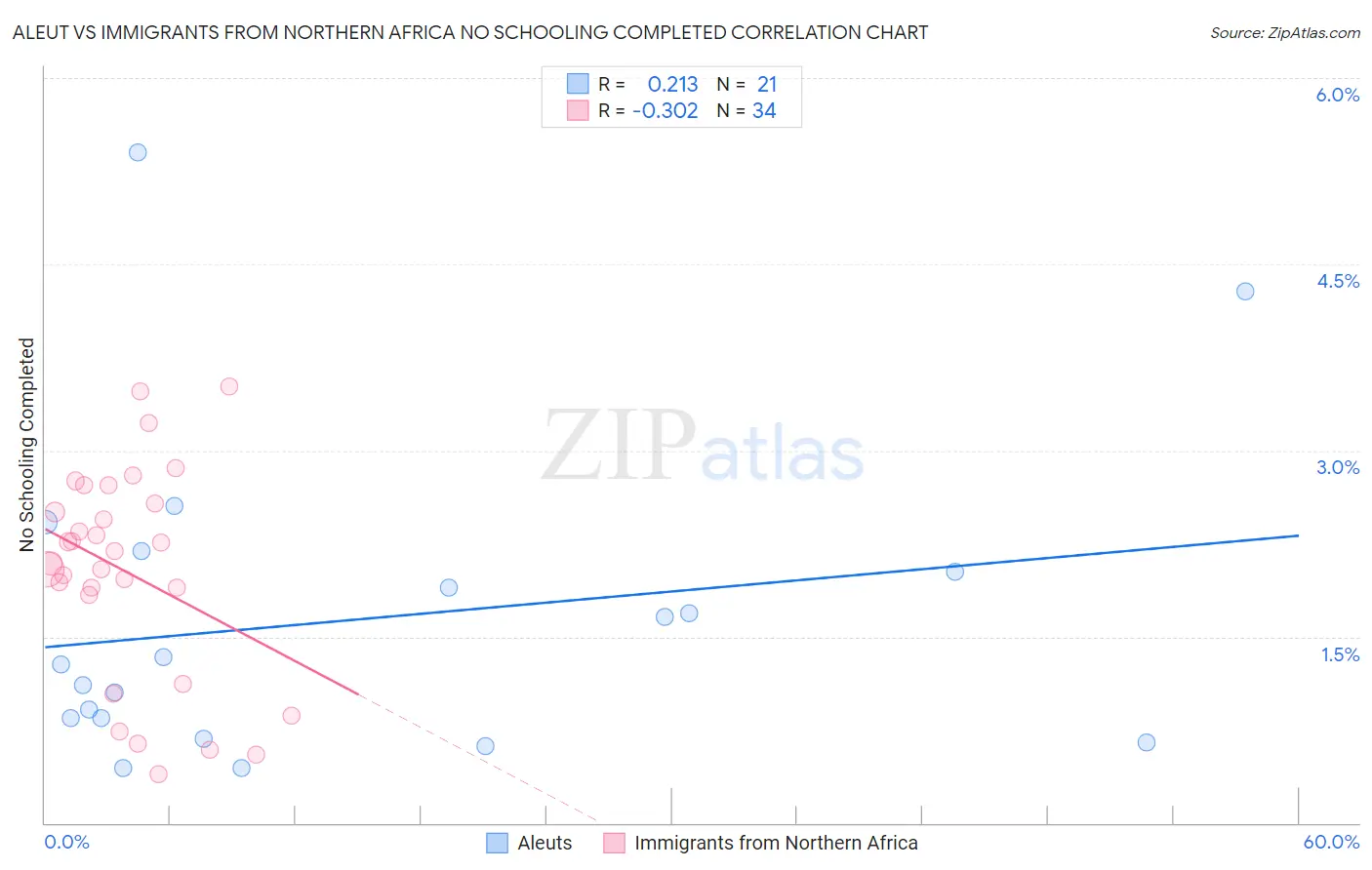 Aleut vs Immigrants from Northern Africa No Schooling Completed