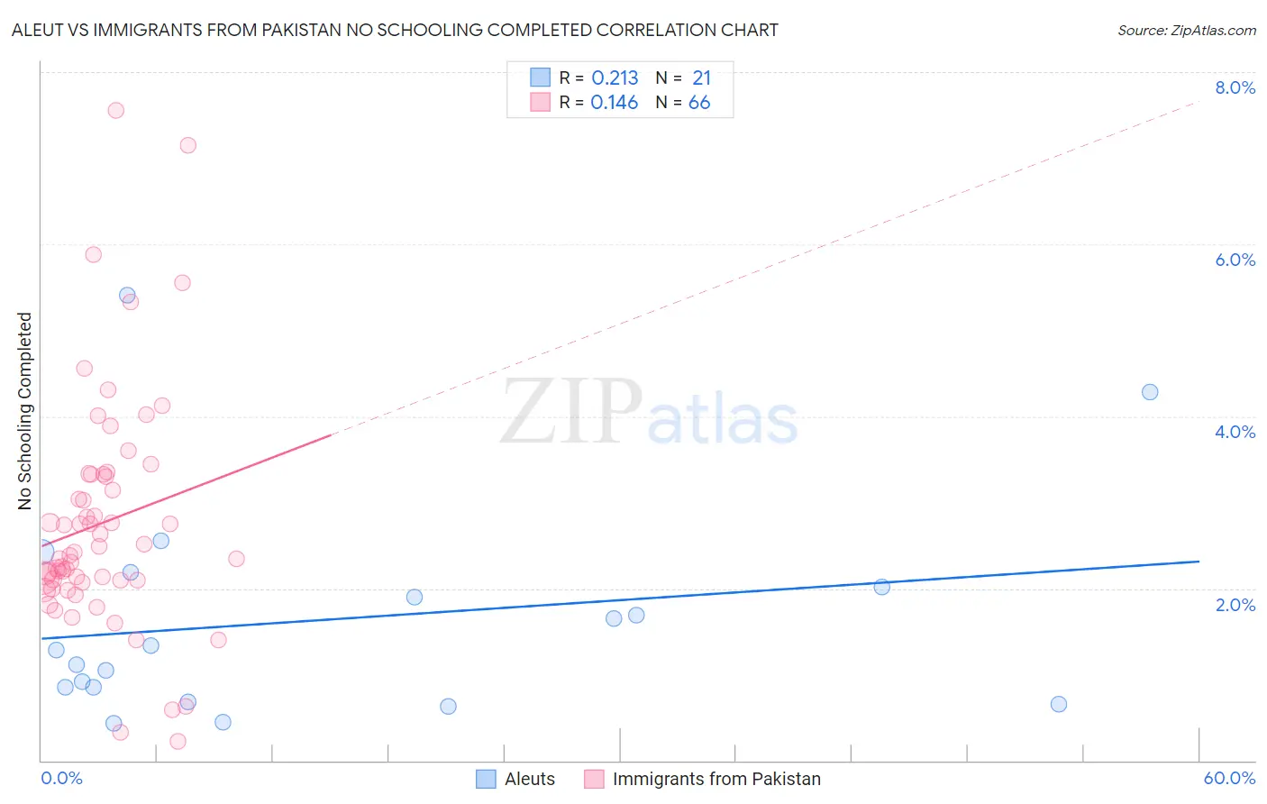 Aleut vs Immigrants from Pakistan No Schooling Completed
