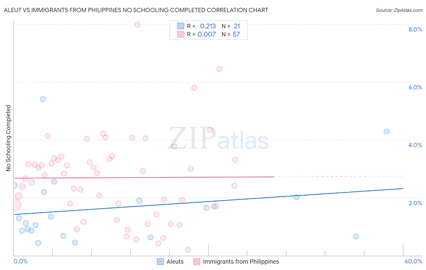 Aleut vs Immigrants from Philippines No Schooling Completed