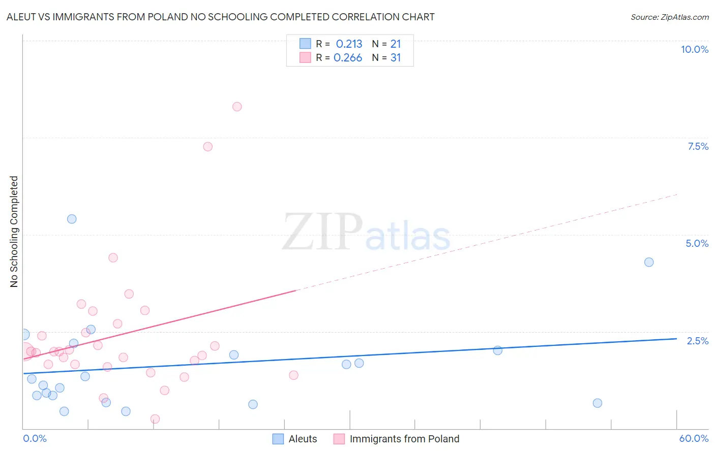 Aleut vs Immigrants from Poland No Schooling Completed