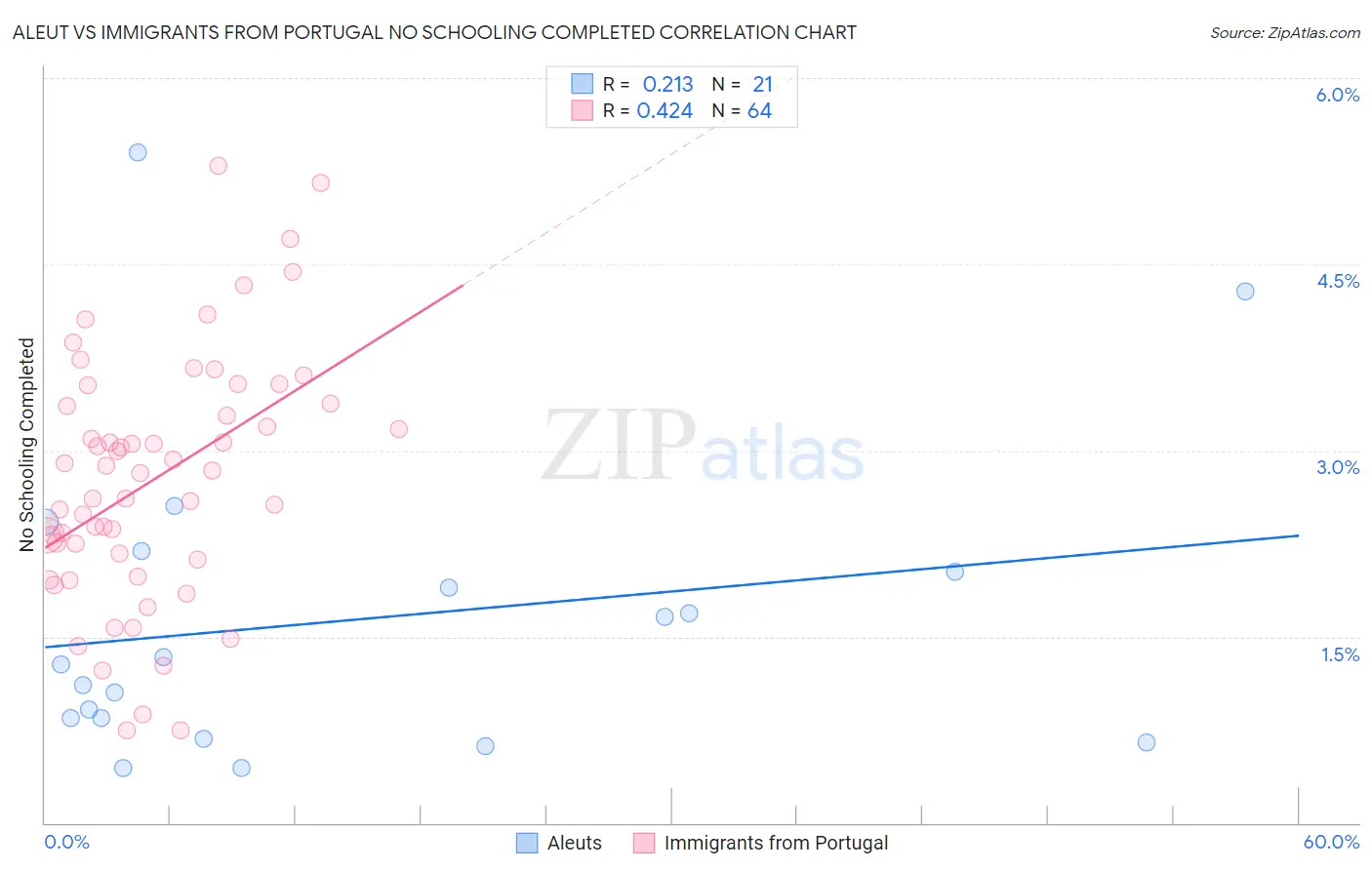 Aleut vs Immigrants from Portugal No Schooling Completed