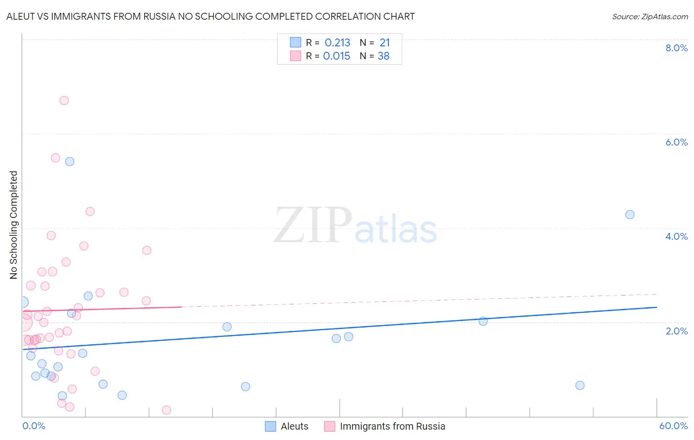 Aleut vs Immigrants from Russia No Schooling Completed