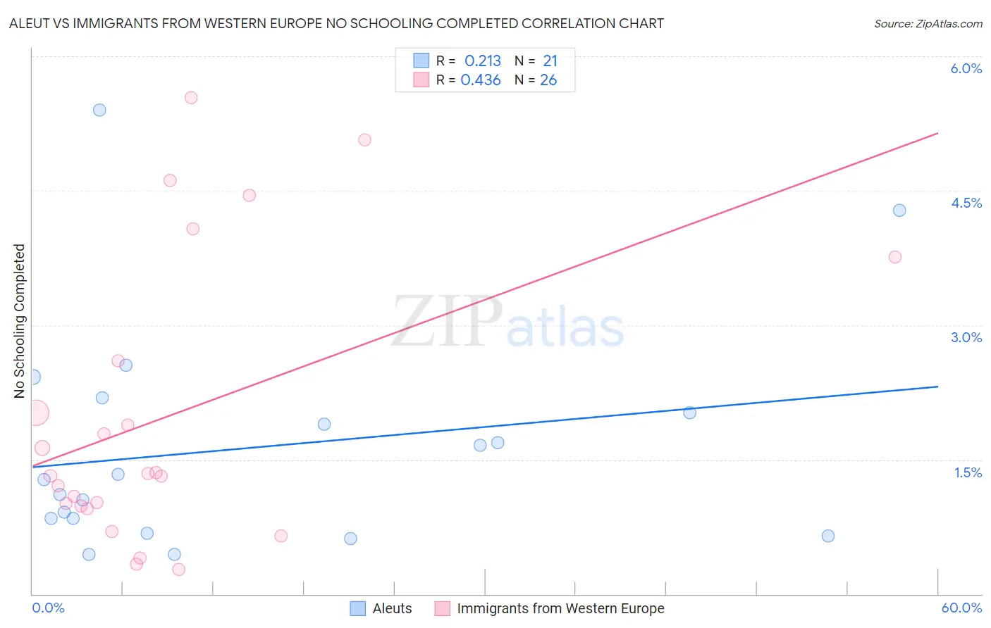 Aleut vs Immigrants from Western Europe No Schooling Completed