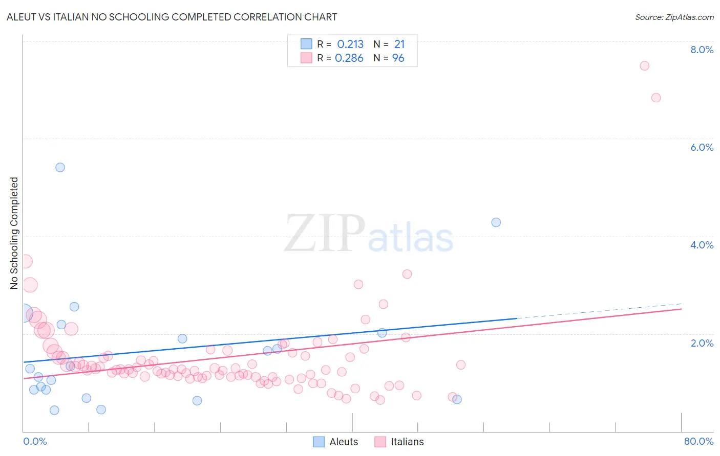 Aleut vs Italian No Schooling Completed