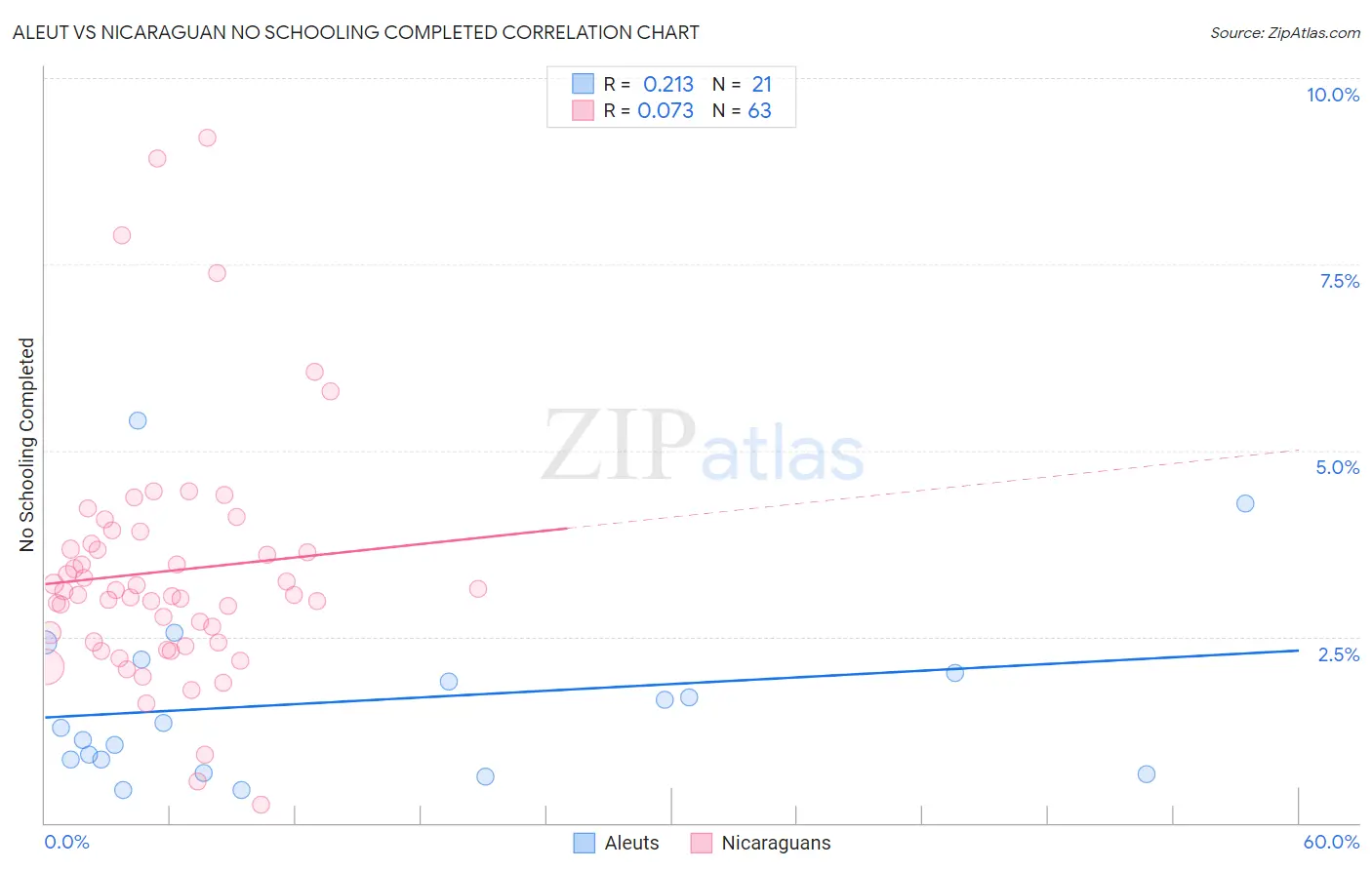 Aleut vs Nicaraguan No Schooling Completed