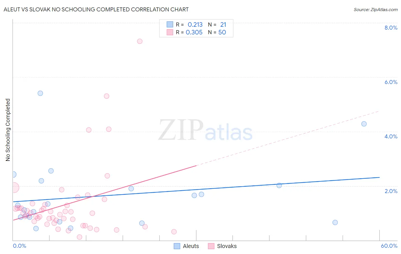 Aleut vs Slovak No Schooling Completed