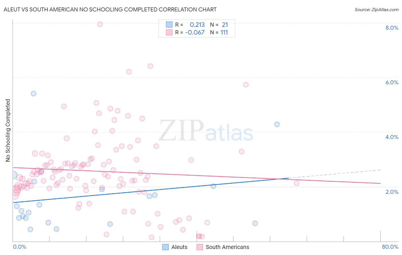 Aleut vs South American No Schooling Completed