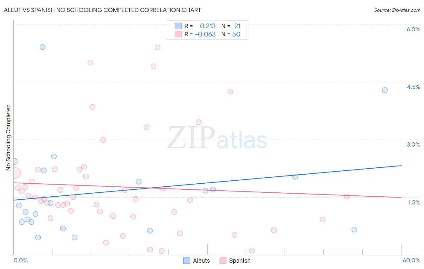 Aleut vs Spanish No Schooling Completed