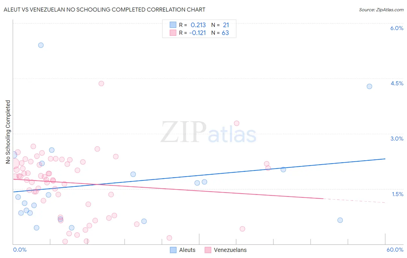 Aleut vs Venezuelan No Schooling Completed