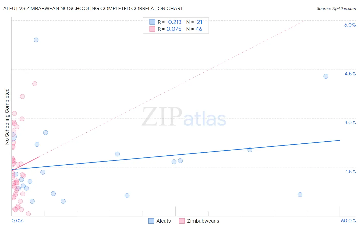 Aleut vs Zimbabwean No Schooling Completed