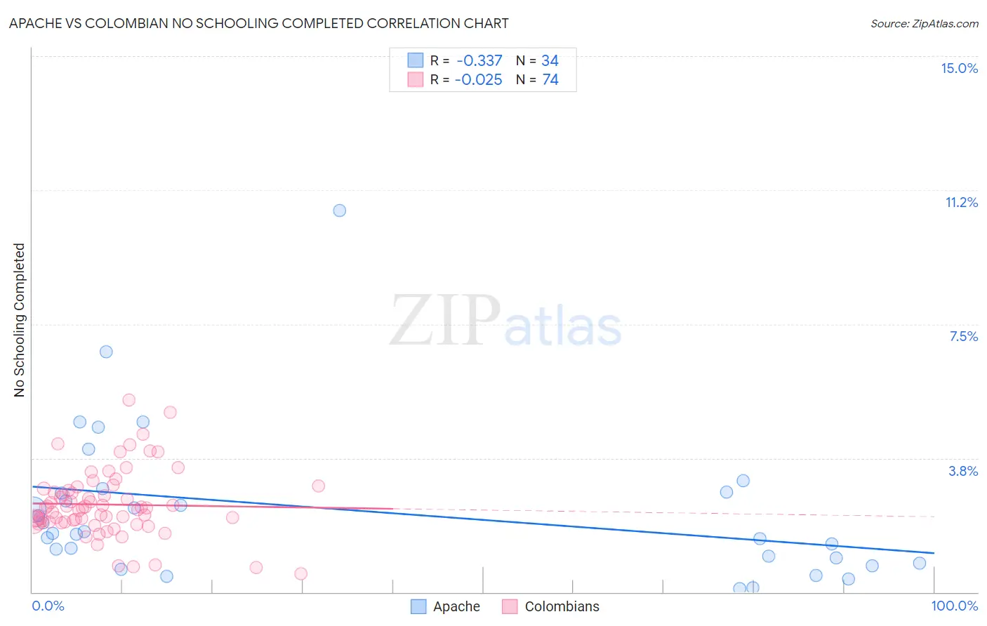 Apache vs Colombian No Schooling Completed