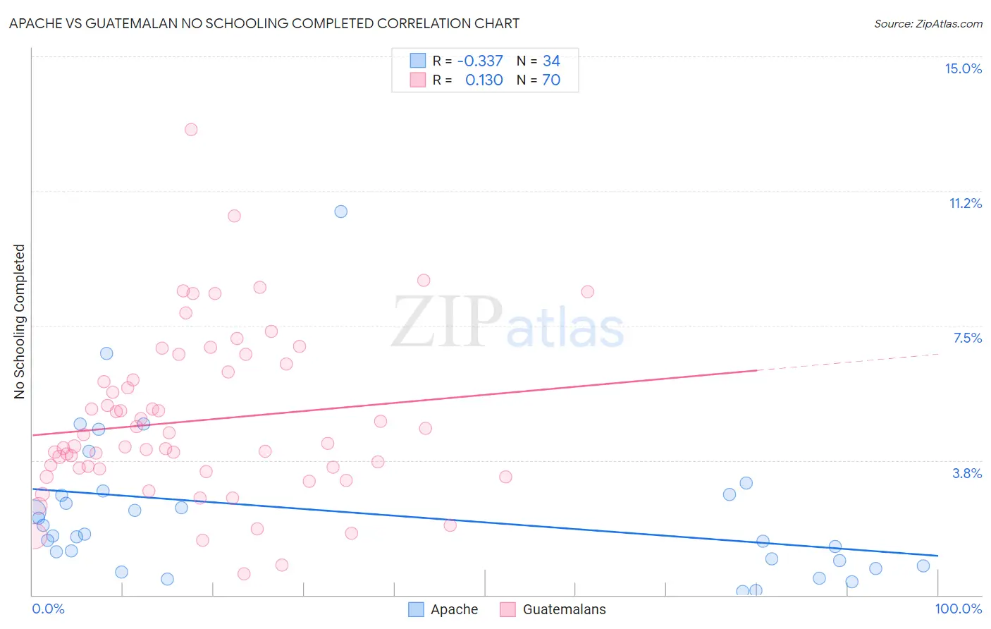 Apache vs Guatemalan No Schooling Completed