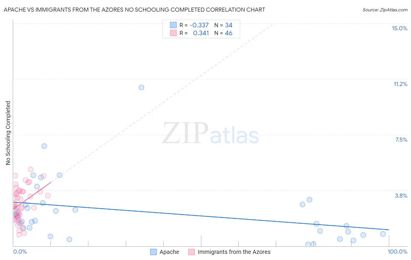 Apache vs Immigrants from the Azores No Schooling Completed