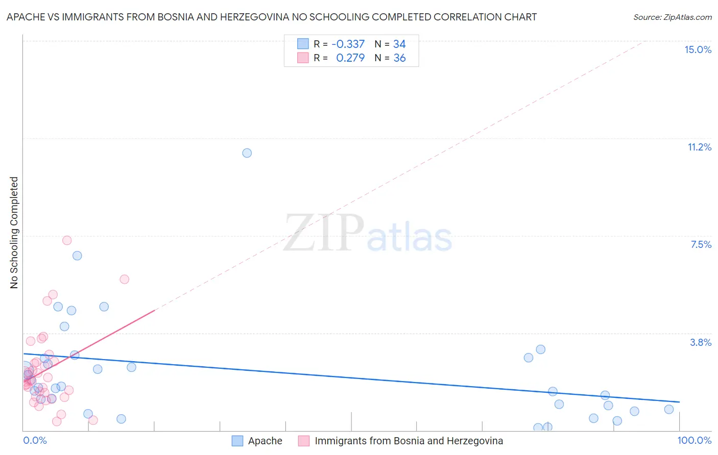 Apache vs Immigrants from Bosnia and Herzegovina No Schooling Completed