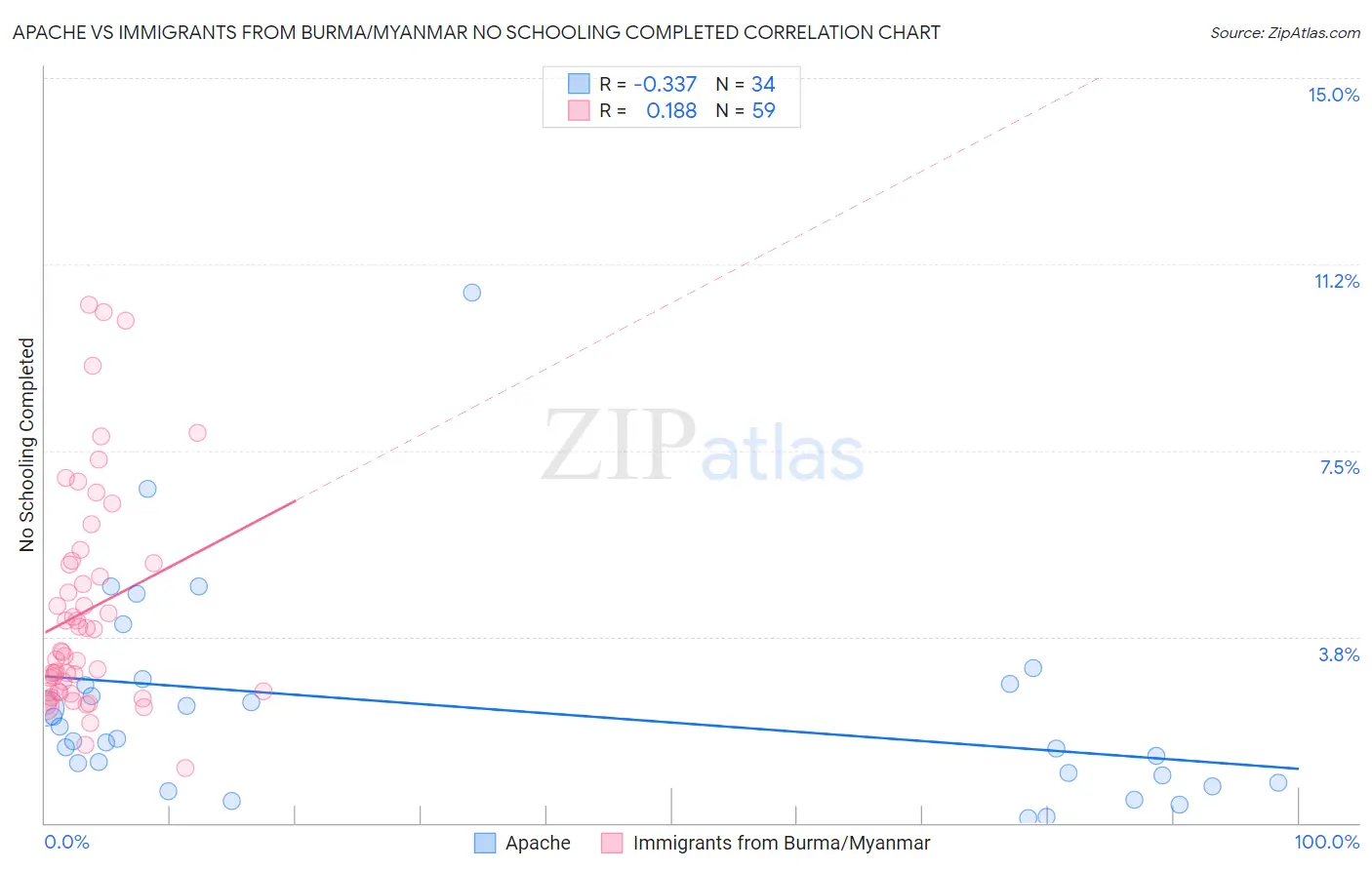 Apache vs Immigrants from Burma/Myanmar No Schooling Completed