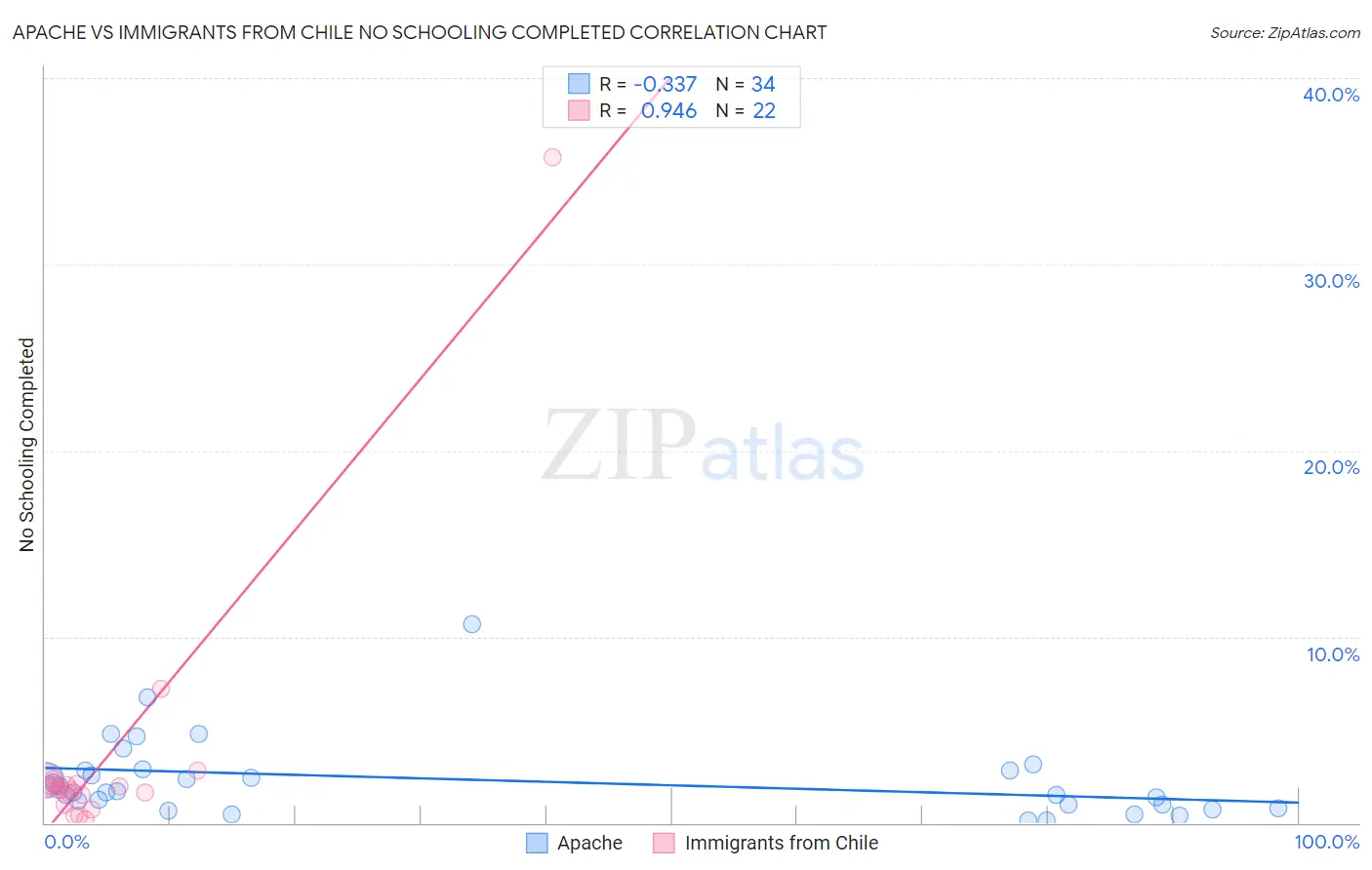 Apache vs Immigrants from Chile No Schooling Completed