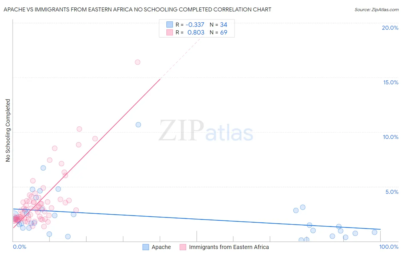 Apache vs Immigrants from Eastern Africa No Schooling Completed