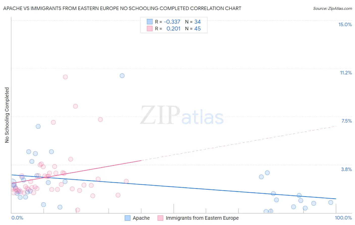 Apache vs Immigrants from Eastern Europe No Schooling Completed