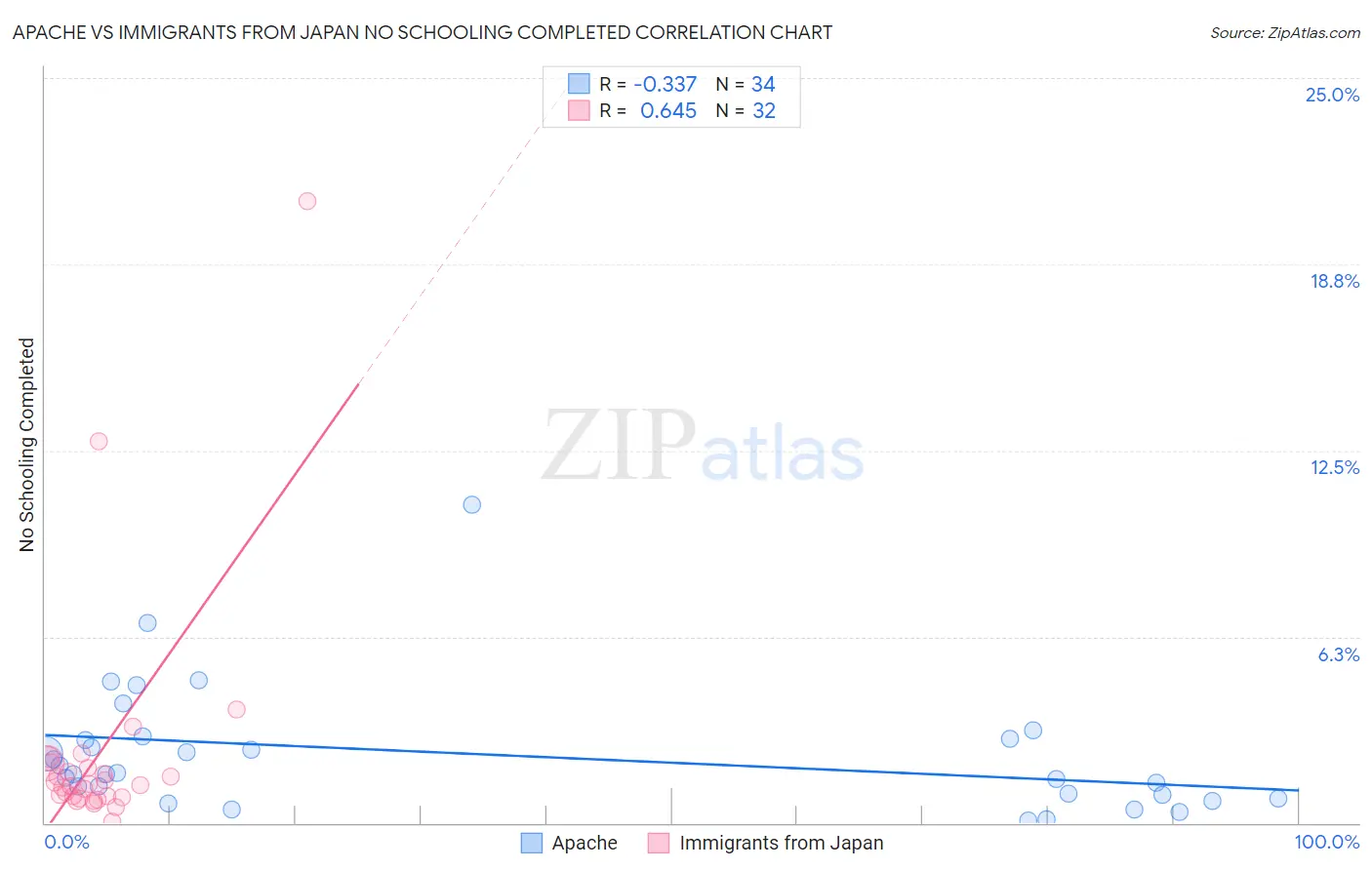 Apache vs Immigrants from Japan No Schooling Completed