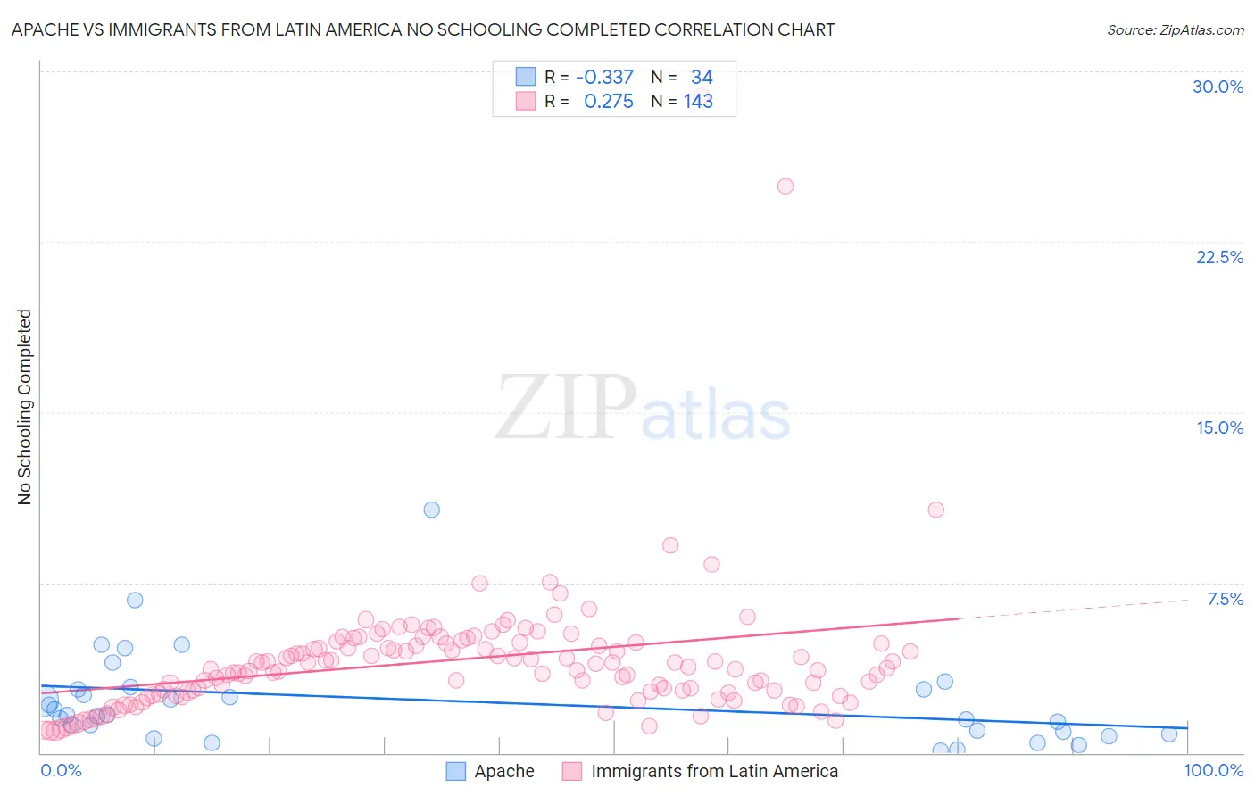 Apache vs Immigrants from Latin America No Schooling Completed