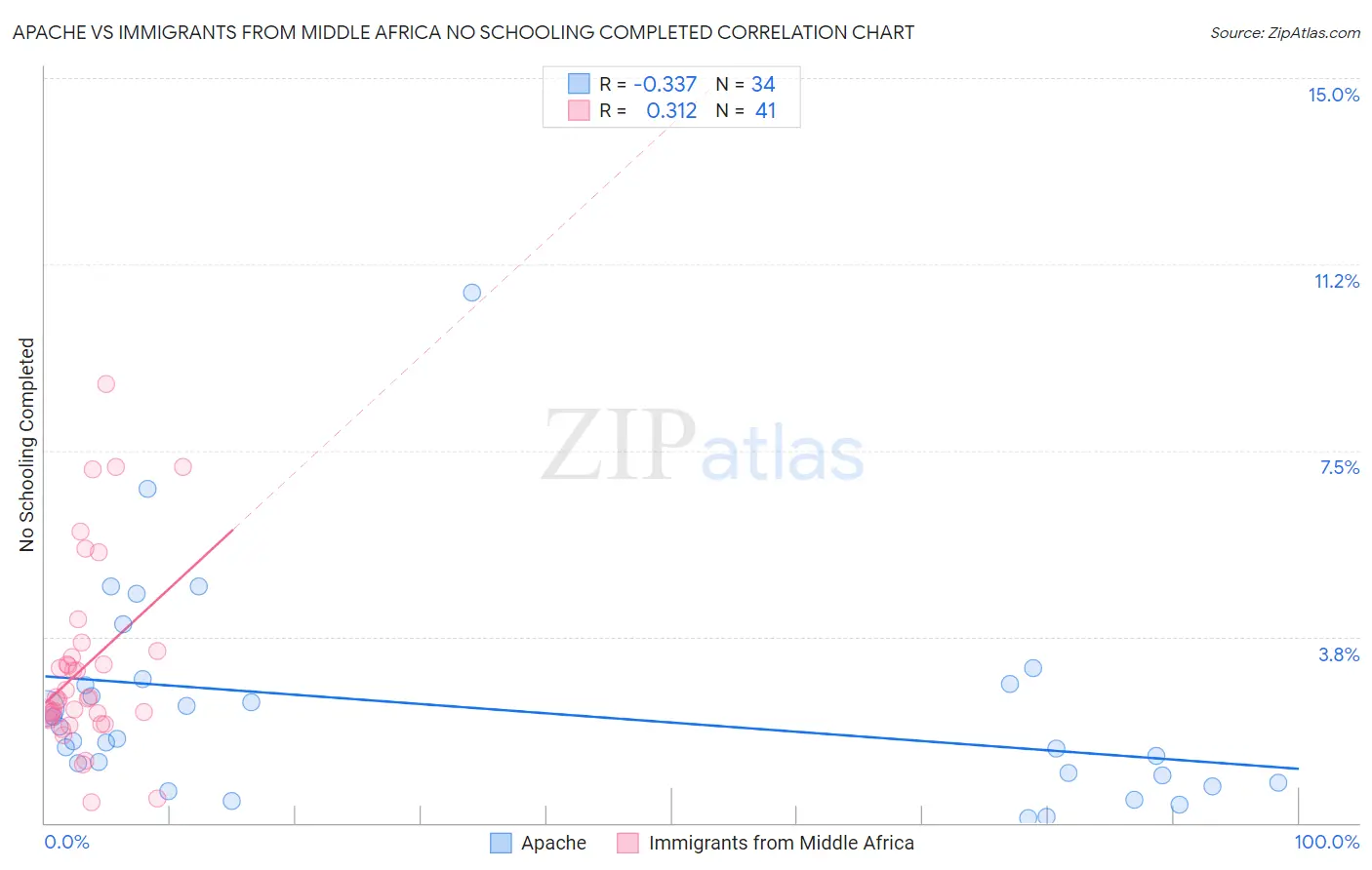 Apache vs Immigrants from Middle Africa No Schooling Completed