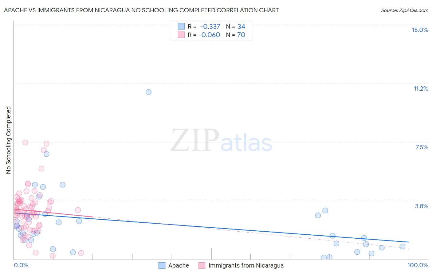 Apache vs Immigrants from Nicaragua No Schooling Completed